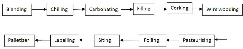 A general manufacturing flow for non-alcoholic beverage corpseed