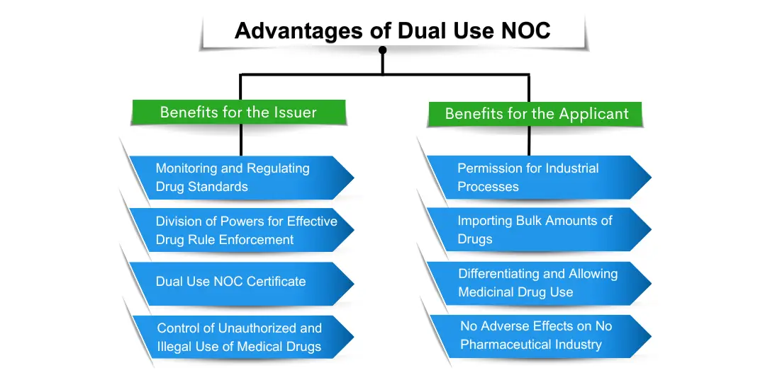 Advantages of Dual Use NOC Corpseed
