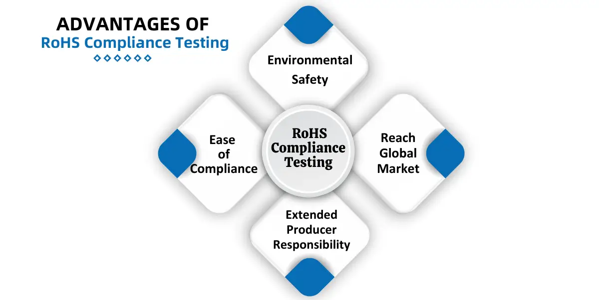 Advantages of RoHS Compliance Testing Corpseed