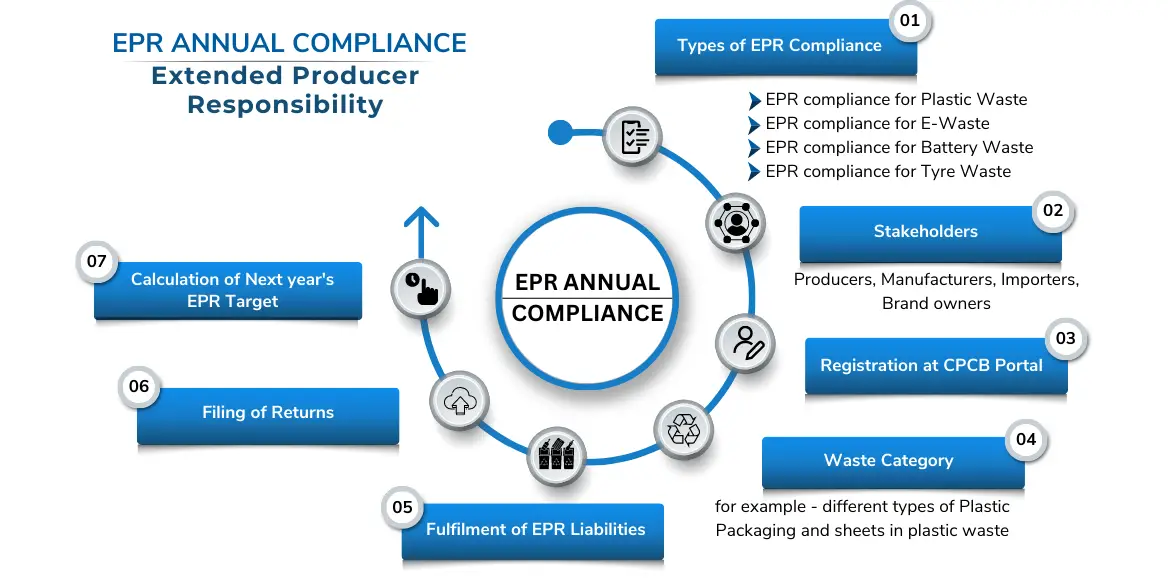 Annual EPR Compliances for Producers and Importers Corpseedindia