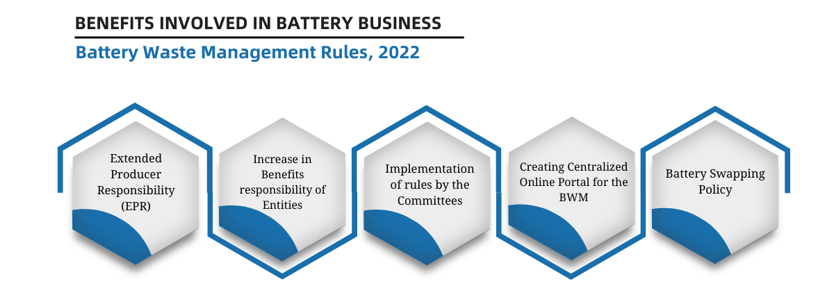 Benefits Involved in Battery Business, Battery Waste Management Rules, 2022