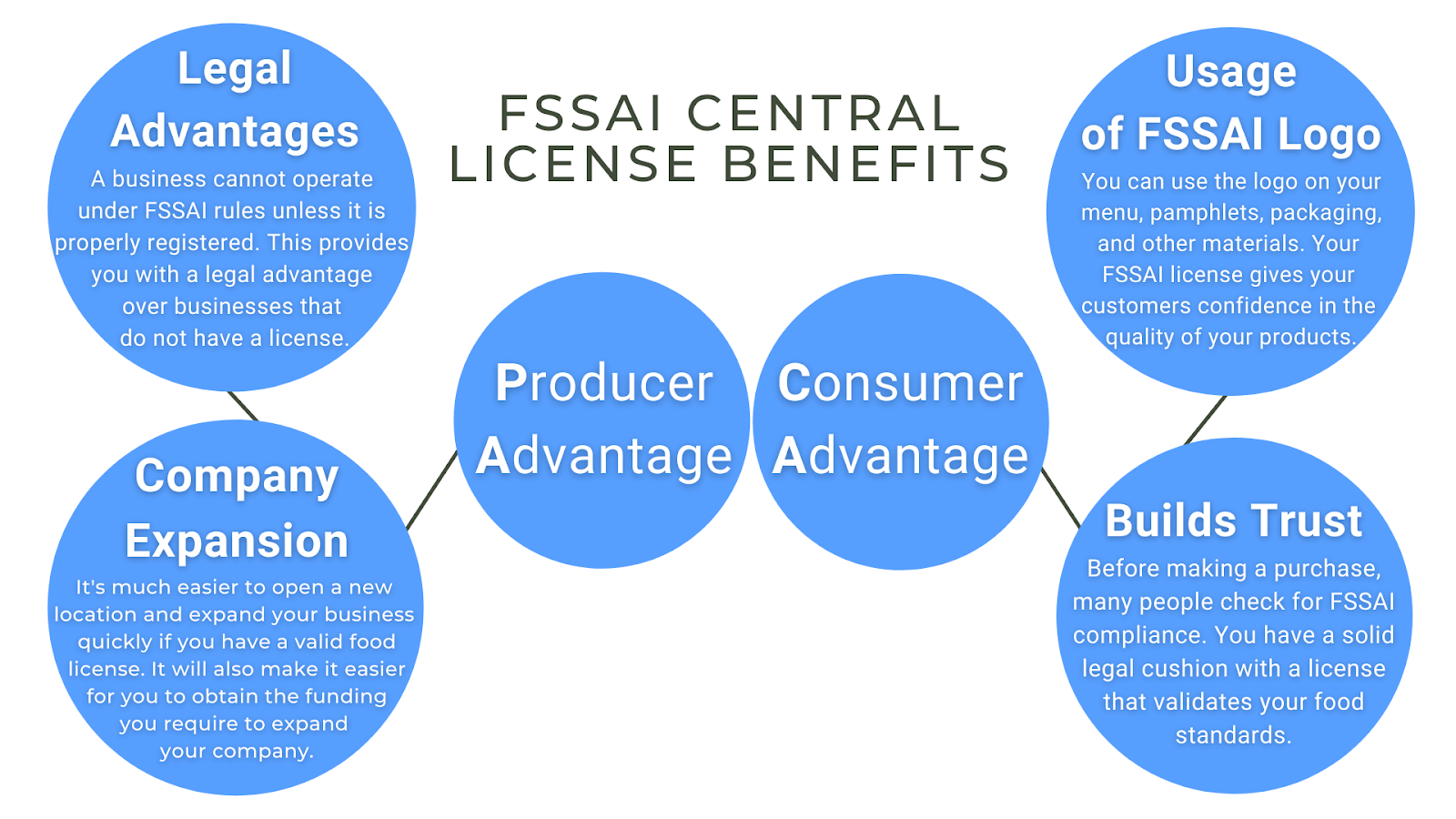 Benefits of FSSAI Central License