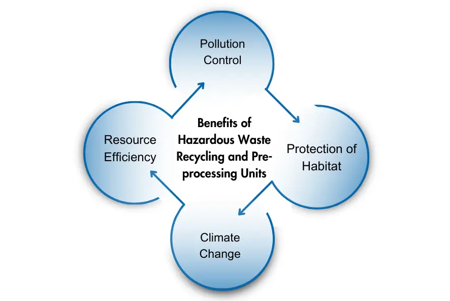 Benefits of Hazardous Waste Recycling and Pre-processing Units