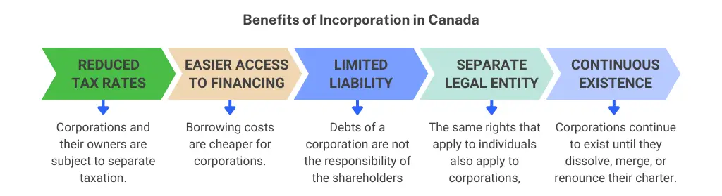 Benefits of Incorporation in Canada