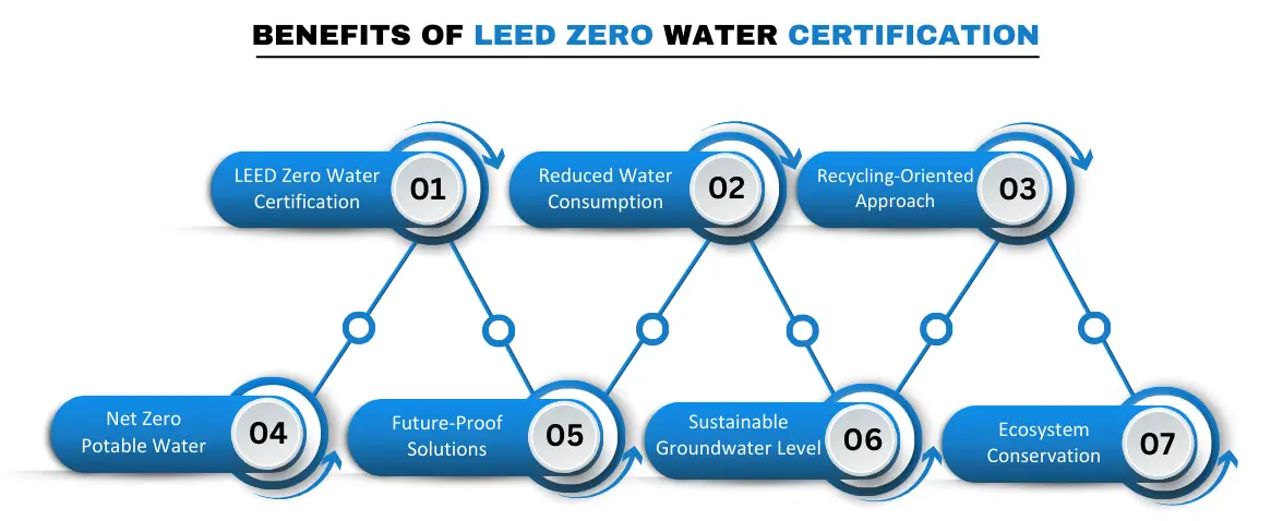 Benefits of LEED Zero Water Certification
