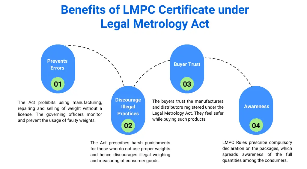 Benefits of LMPC Certificate Under Legal Metrology Act Corpseed