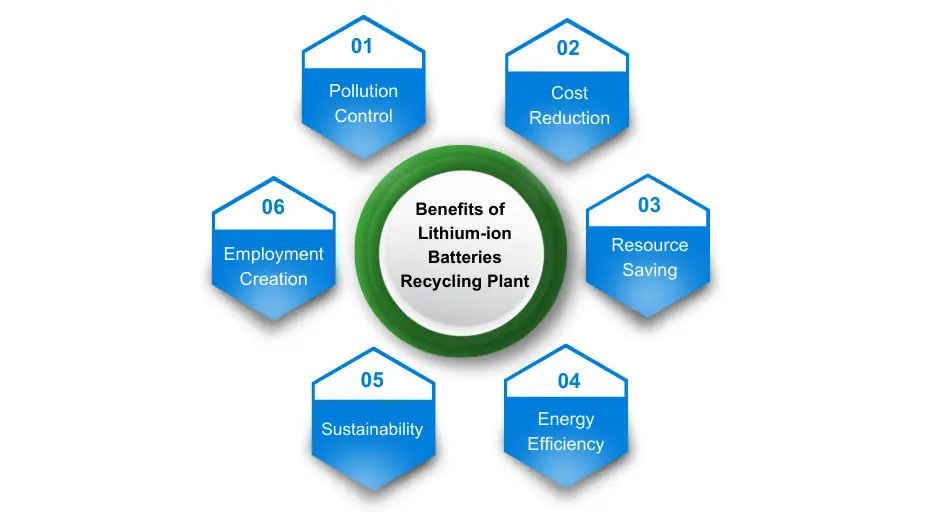 Benefits of Lithium-ion Batteries Recycling Plant Corpseed
