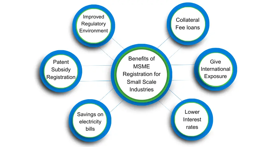 Benefits of MSME Registration for Small Scale Industries Corpseed