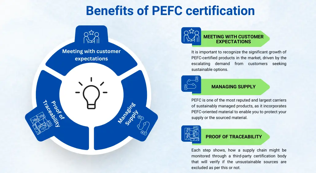 Benefits of PEFC Certification
