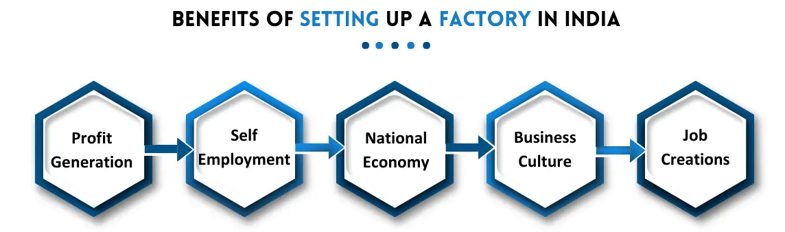Benefits of Setting Up A Factory In India