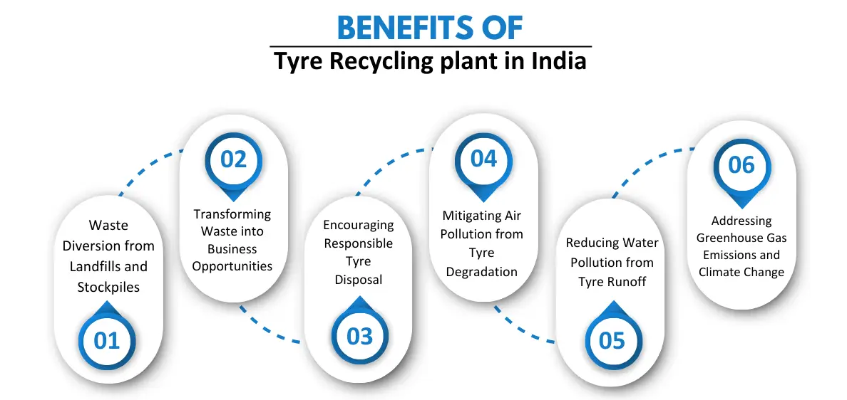 Benefits of Tyre Recycling plant in India Corpseed