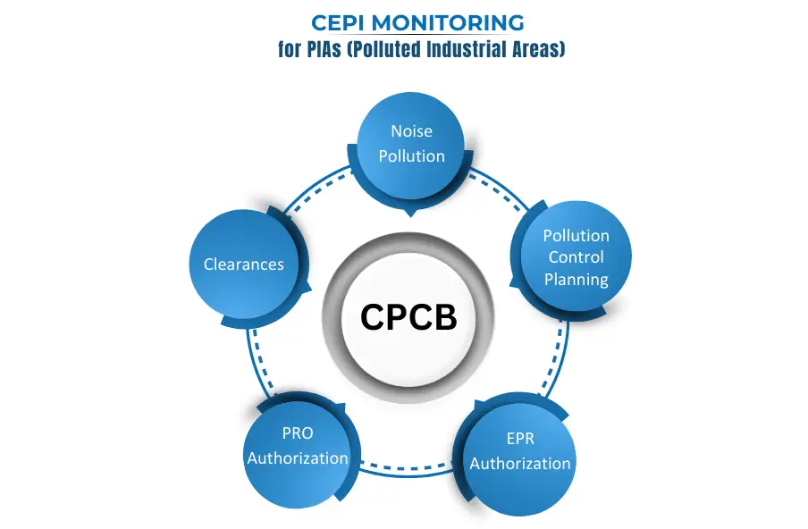 CEPI Monitoring for PIAs (Polluted Industrial Areas) corpseed