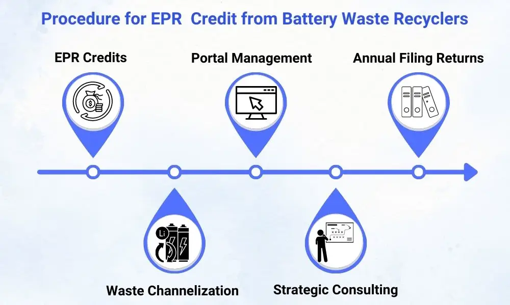 CPCB EPR Credits From Battery Waste Recyclers