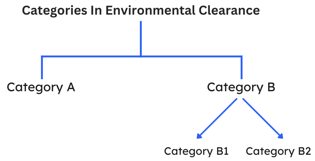 Categories in Environmental Clearance Corpseed