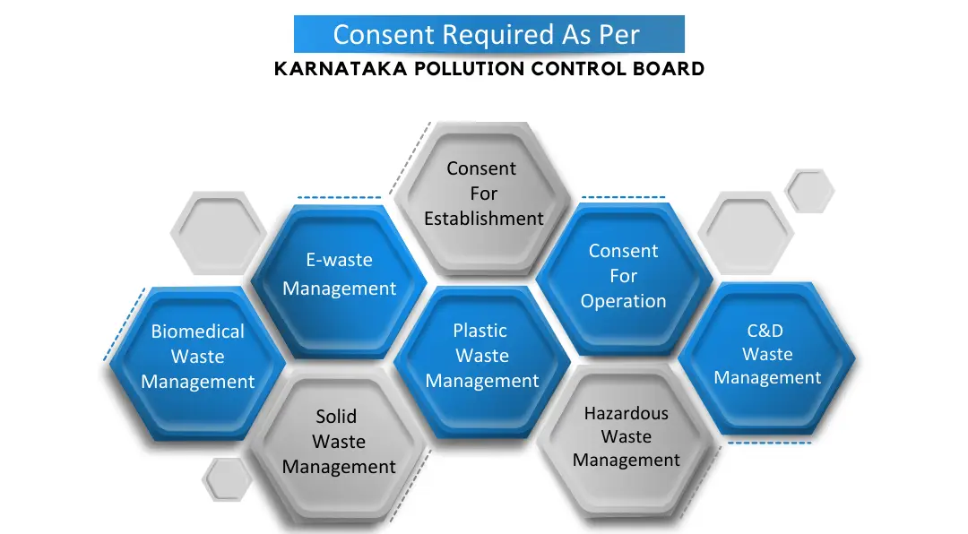 Consent Required As Per Karnataka Pollution Control Board Corpseed