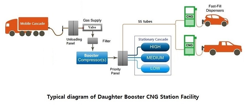 Daughter Booster CNG Station