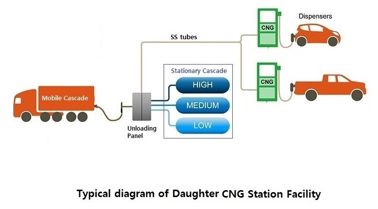 Daughter CNG Station