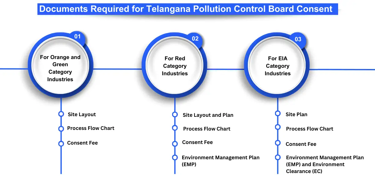 Document Required for Telangana Pollution Control Board Consent Corpseed