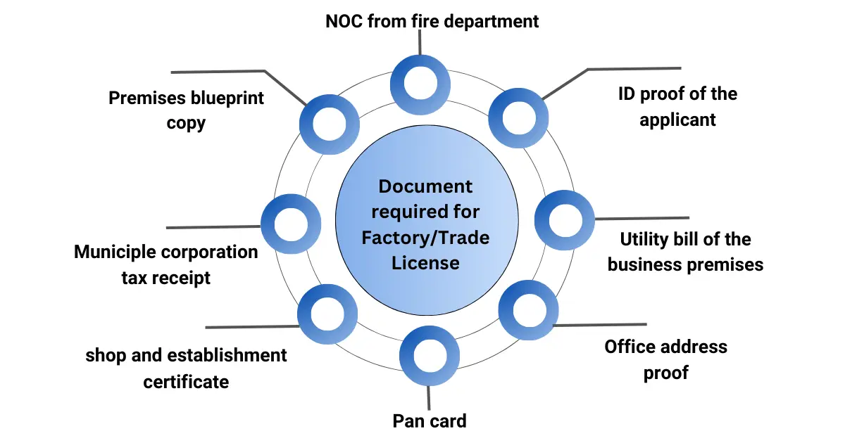 Documents Required For Obtaining a Factory License Corpseed