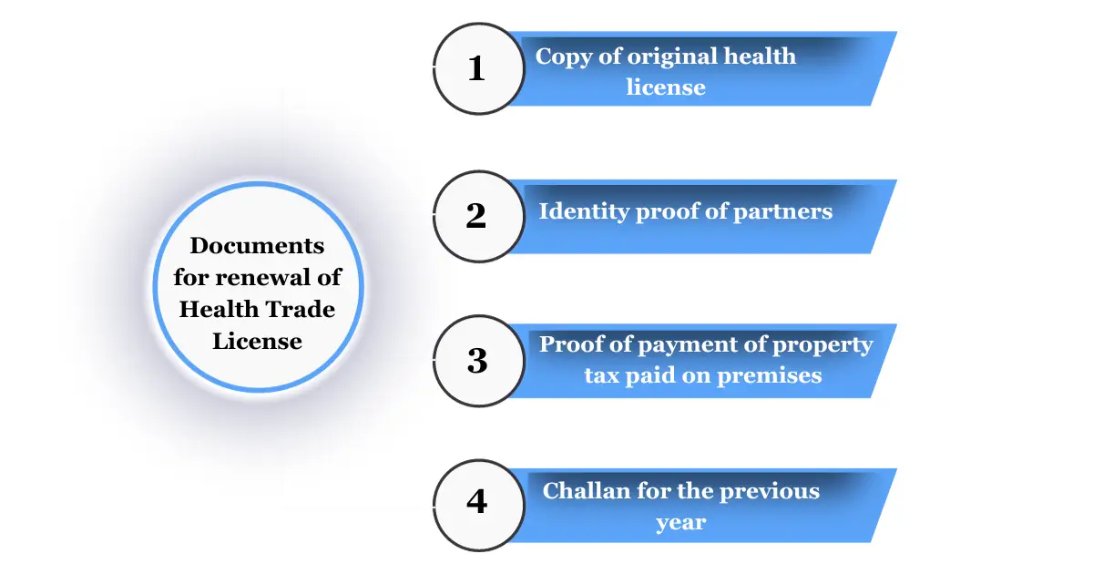 Documents for renewal of health trade license