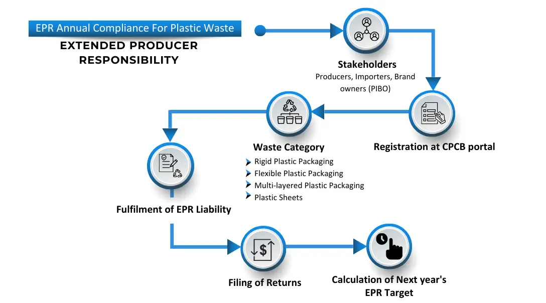 EPR Compliance For Plastic Waste