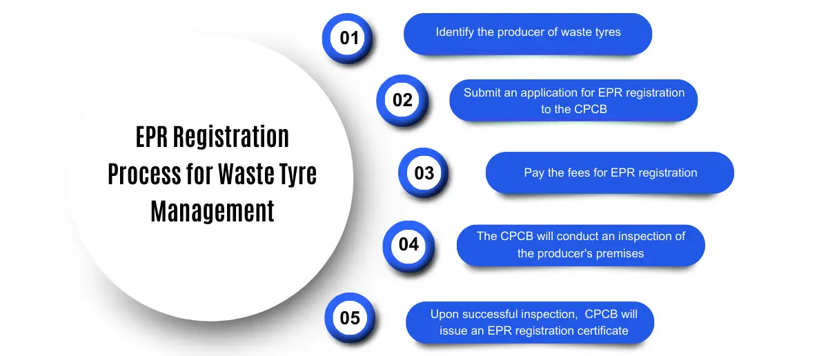 EPR Registration Process for Waste Tyre Management Corpseed