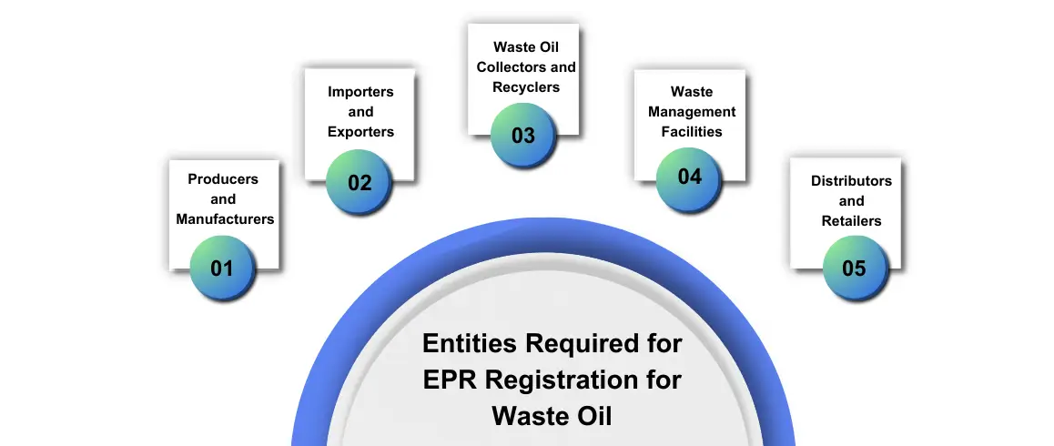 Entities Required for EPR Registration for waste oil Corpseed