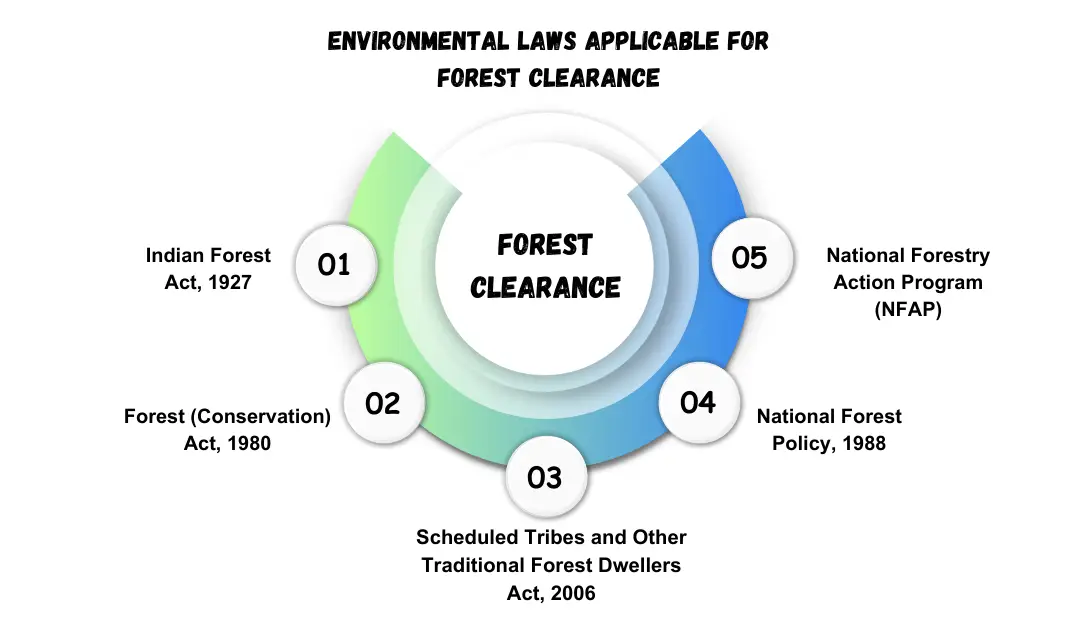 Environmental laws applicable for Forest Clearance