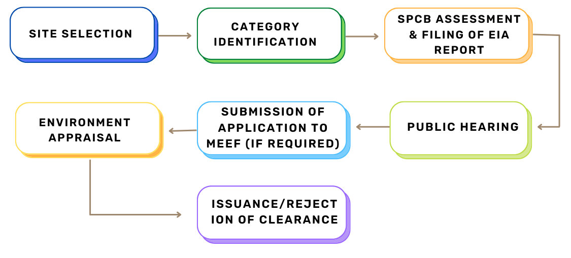 Flow chart Procedure of Obtaining Certificate
