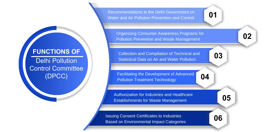 Functions of Delhi Pollution Control Committee corpseed
