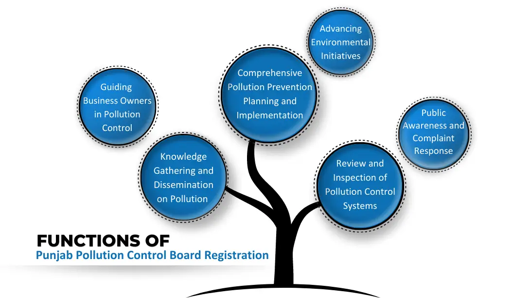 Functions of Punjab Pollution Control Board Registration Corpseed