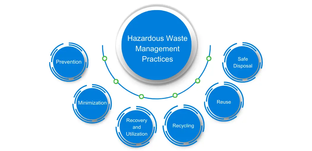 Hazardous Waste Management Practices Corpseed