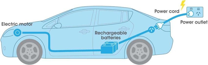 How Electric car works Corpseed