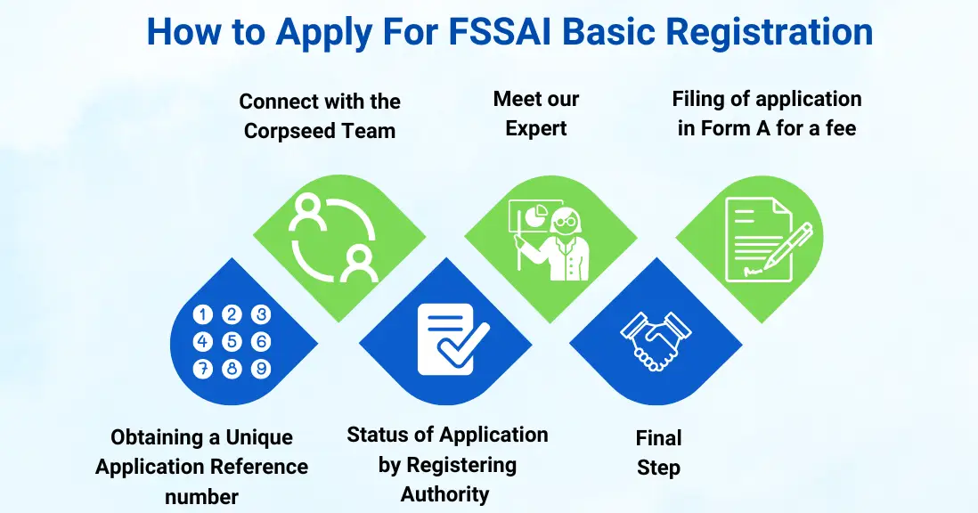 How to Apply For FSSAI Basic Registration Corpseed