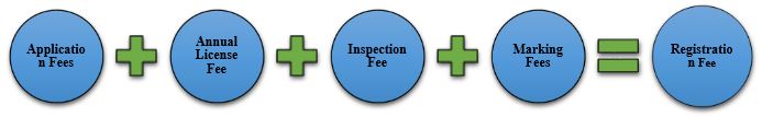 ISI Registration Application Fees