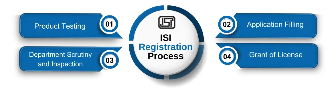 ISI Registration Process