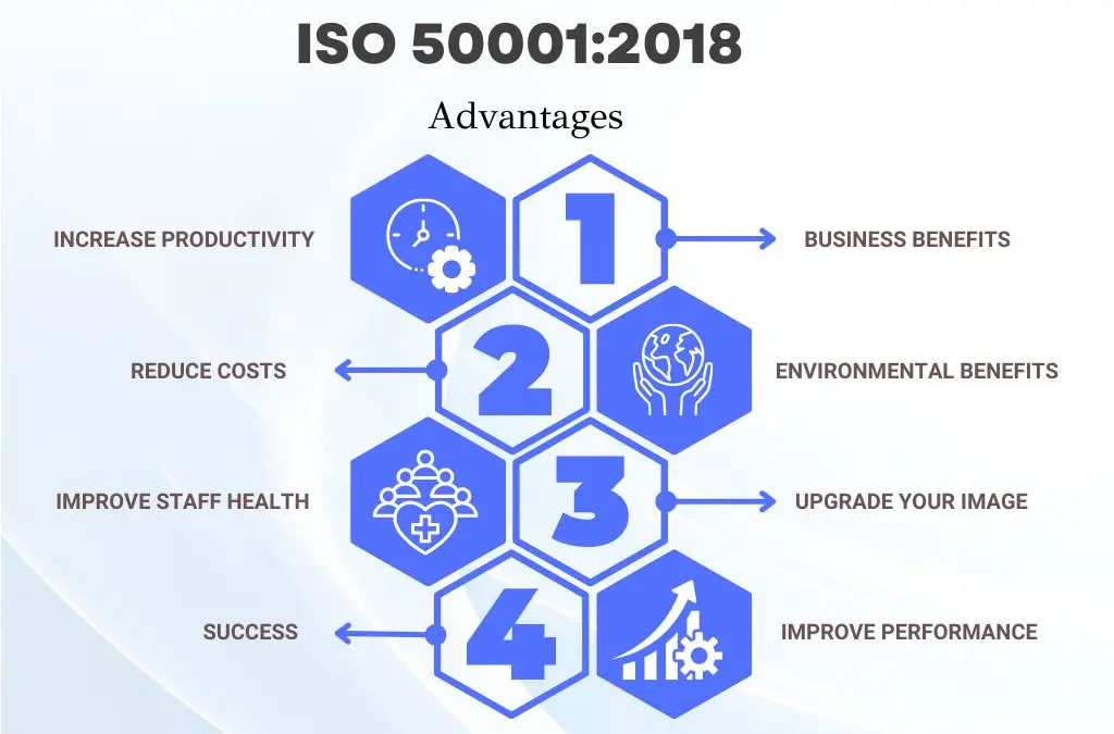 ISO 50012018 Energy Management Corpseed