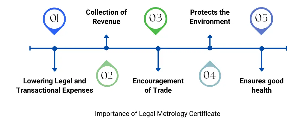 Importance of Legal Metrology Certificate Corpseed