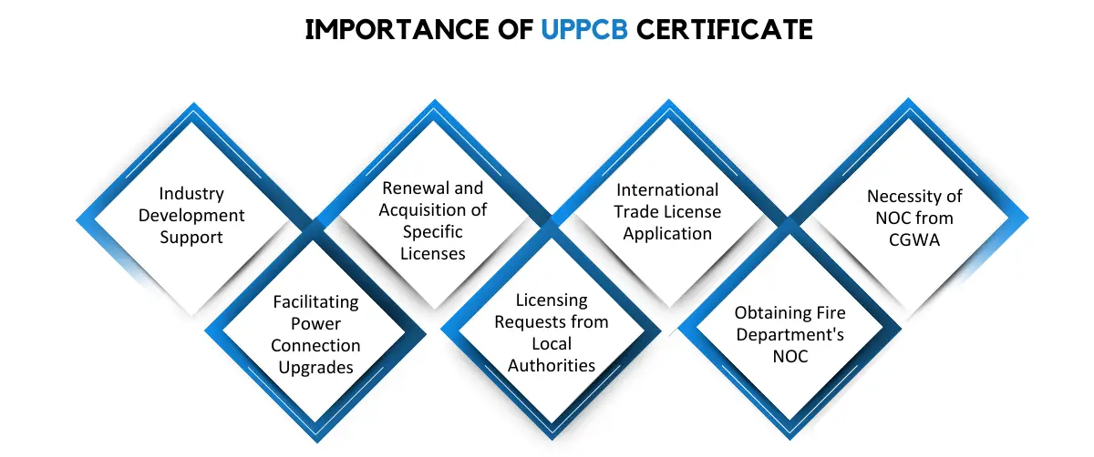 Importance of UPPCB Certificate