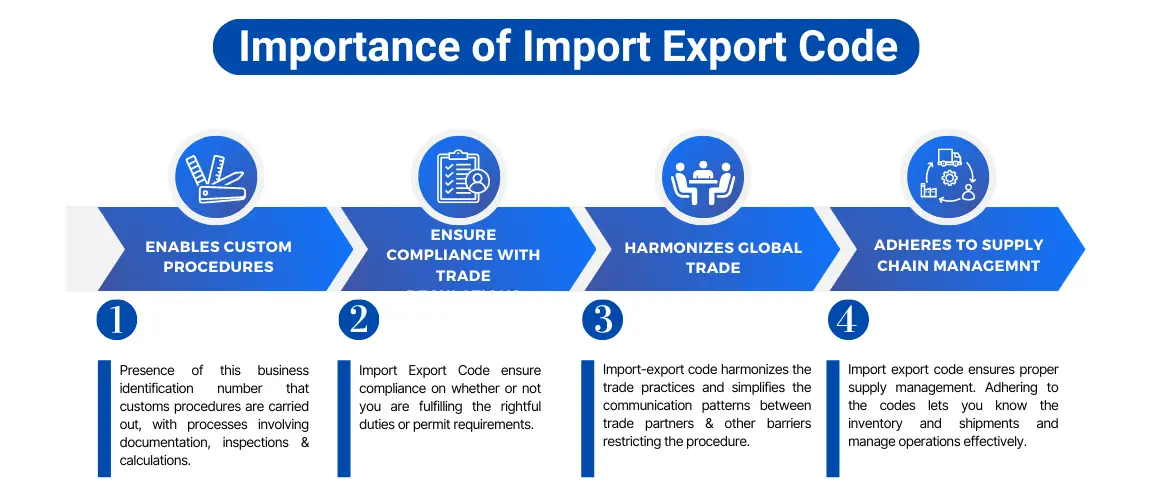 Important of Import Export Code Corpseed