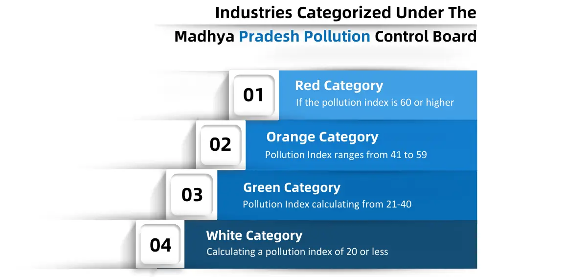 Industries Categorized Under the Madhya Pradesh Pollution Control Board