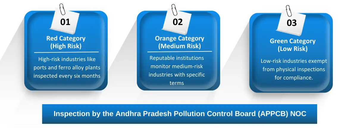 Inspection by the Andhra Pradesh Pollution Control Board (APPCB) NOC
