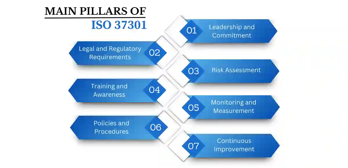 Main Pillars Of ISO 37301 Corpseed
