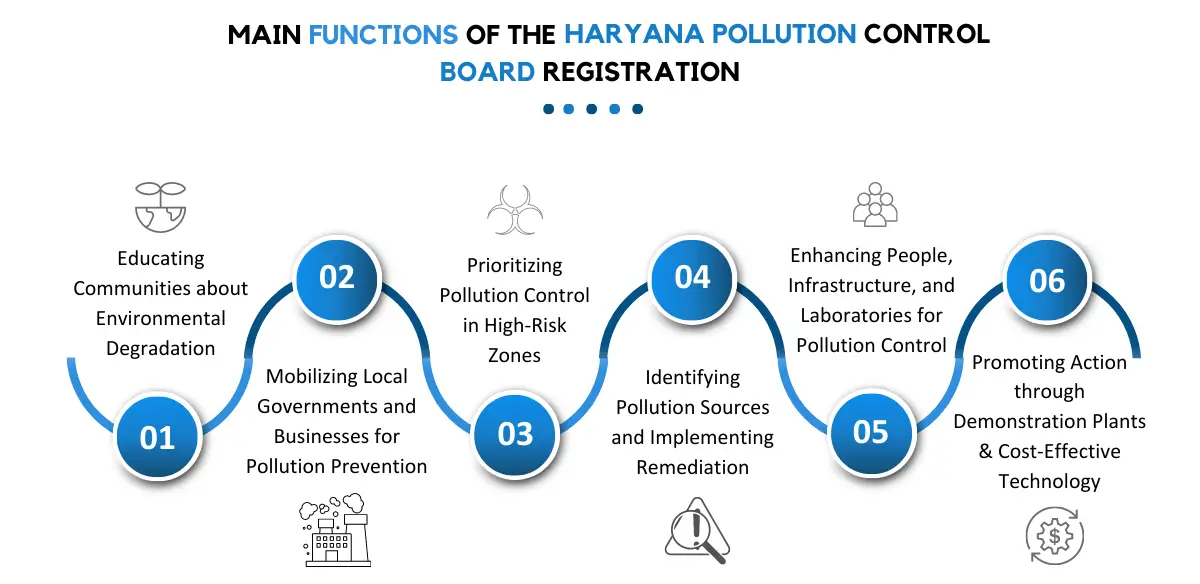 Main functions of the Haryana Pollution Control Board Registration Corpseed