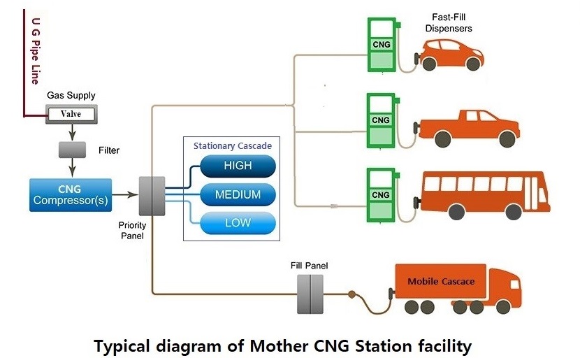 Mother CNG Station