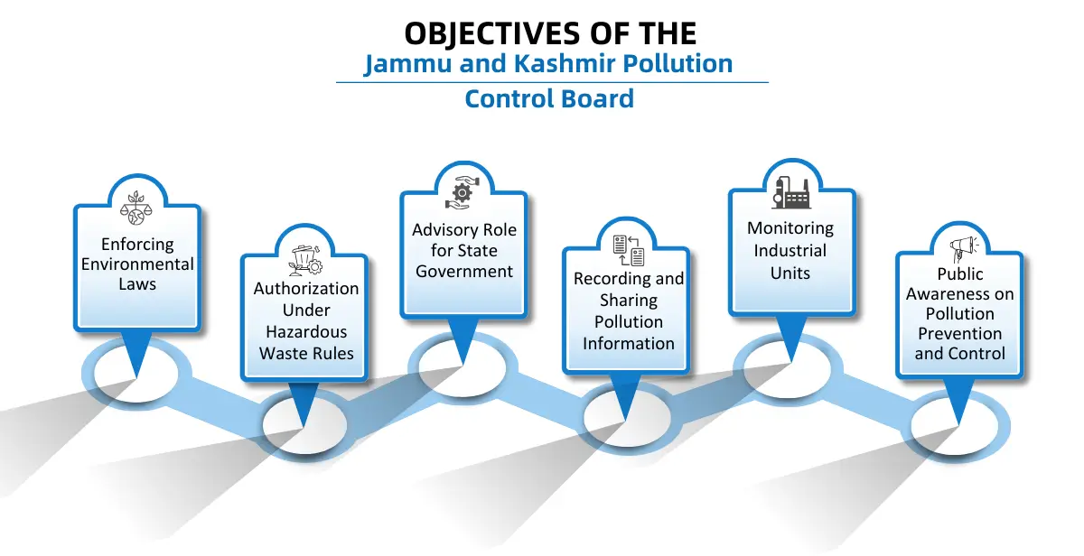 Objectives of the Jammu and Kashmir Pollution Control Board
