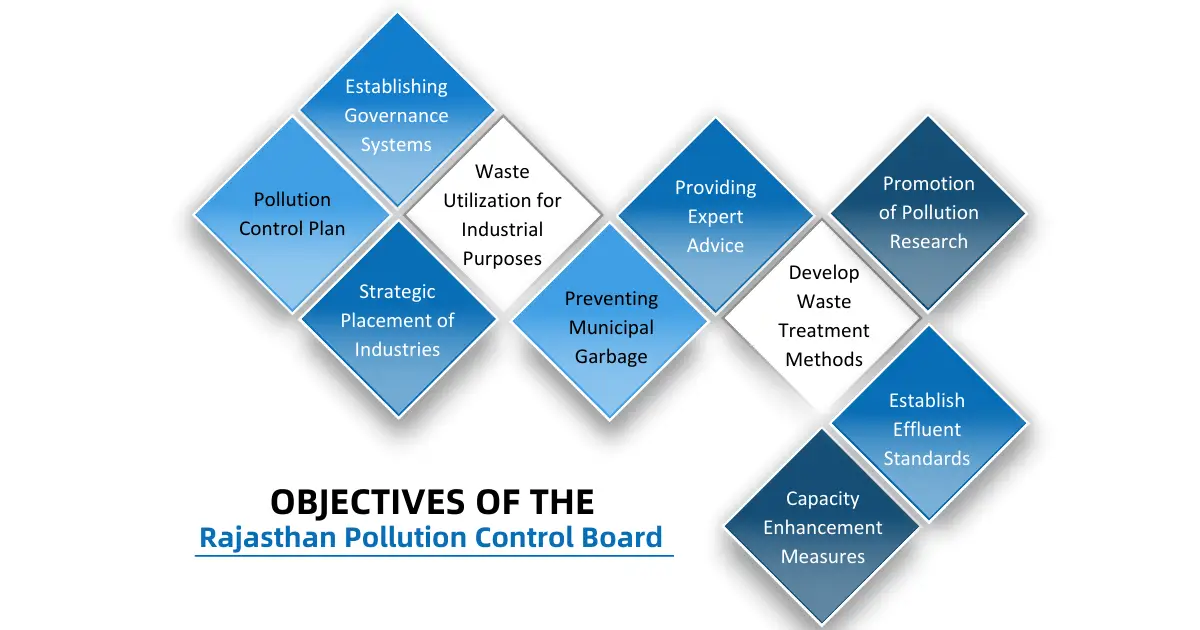 Objectives of the Rajasthan Pollution Control Board Corpseed