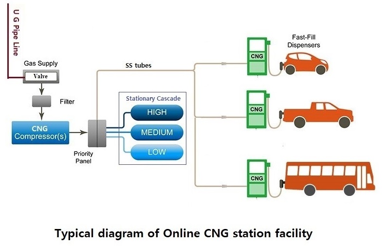 Online CNG Station