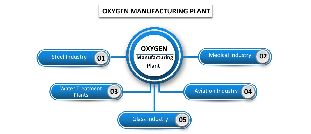 Oxygen Manufacturing Plant in India