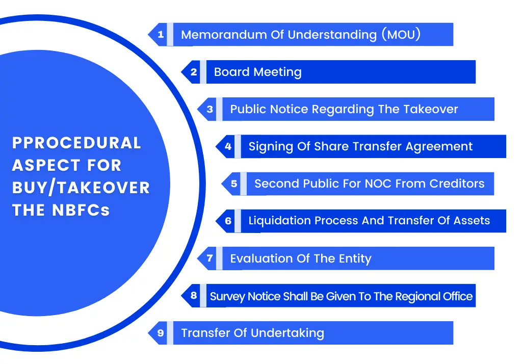 Procedural Steps  NBFC Takeover Corpseed
